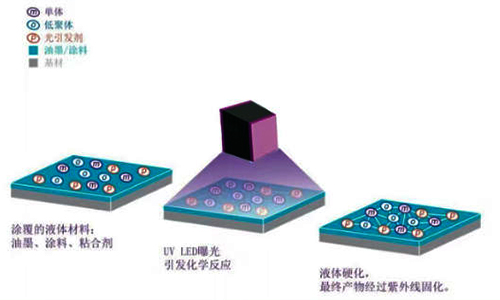 UV固化与热干燥的原理及应用选择
